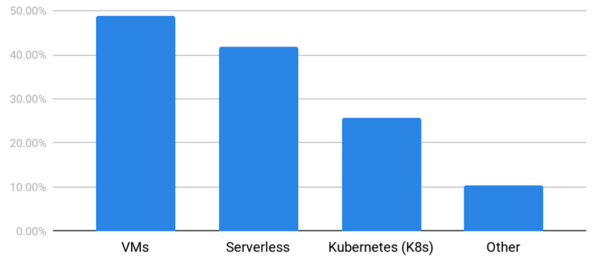 VM در مقابل serverless و Kubernetes